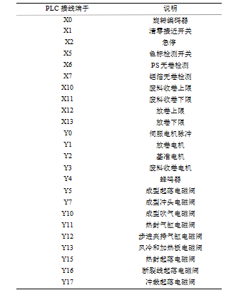 包裝機 PLC 輸入輸出（I/O）分配圖