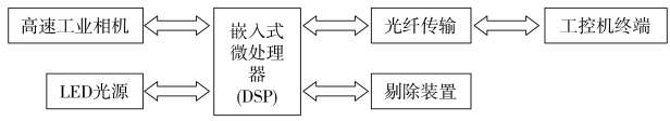 條盒紙膠點檢測係統硬件設計框圖