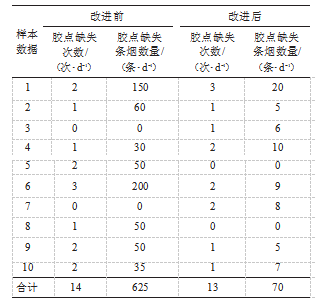 膠點檢測係統安裝前後缺陷條煙數量統計