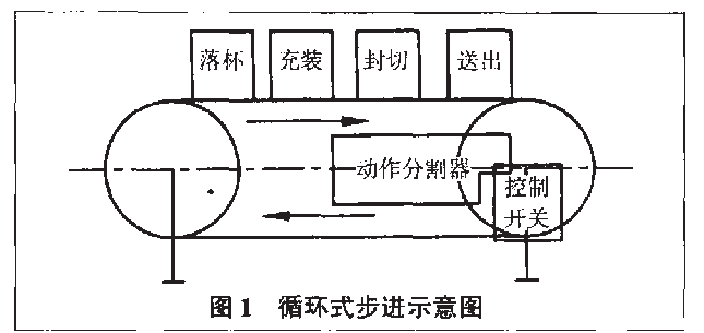 封口包裝機循環式步進示意圖