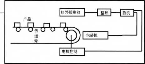 單片機產品包裝計數控製係統的控製係統結構圖