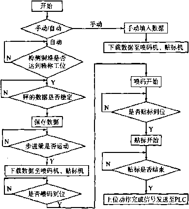 精稱係統程序流程圖