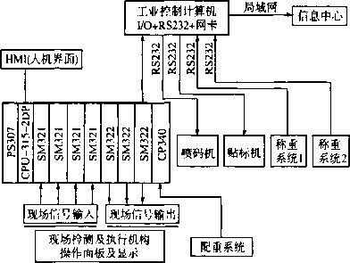 自動包裝生產線控製係統框圖