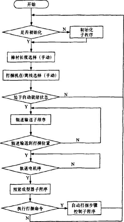 棒材打捆包裝生產線全自動控製程序流程圖