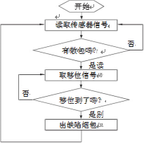 包裝機檢測設備流程圖