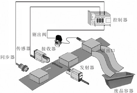 包裝機檢測設備操縱基本原理示意圖