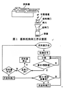 包裝機落料控製係統的軟件控製框圖