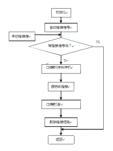 包裝機電機控製流程表