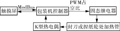 包裝機溫度控製係統框圖