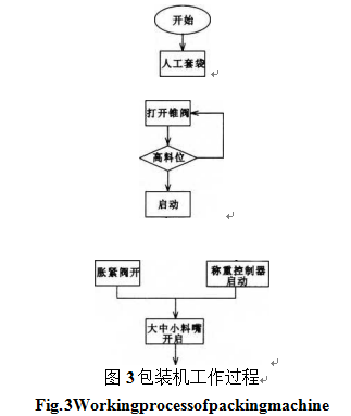 包裝機工作中全過程圖