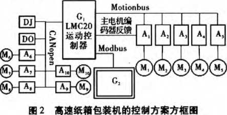 全自動紙箱包裝機控製方案方框圖