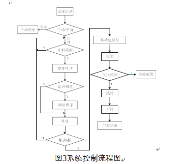 智能化包裝機係統控製流程表