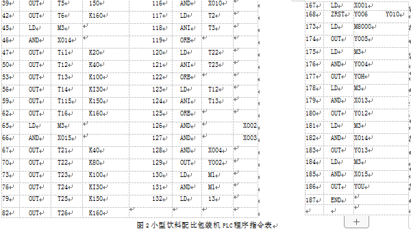 小型飲料配比包裝機PLC內部指令表