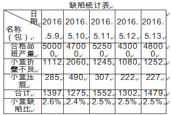 包裝機小盒子商標紙缺陷統計表