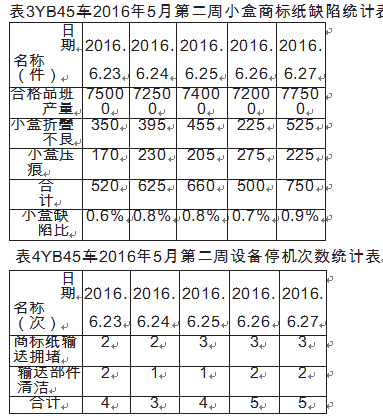 包裝機小盒子商標紙缺陷統計表