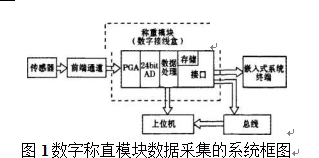 數據稱直模塊數據信息釆集的係統結構圖