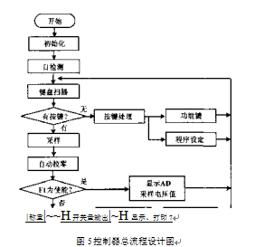 控製器總流程設計圖