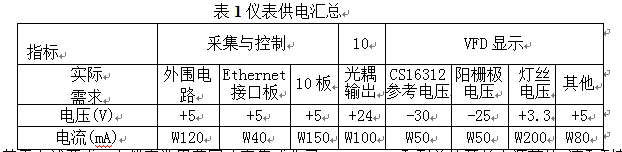 儀表供電係統狀況歸納表