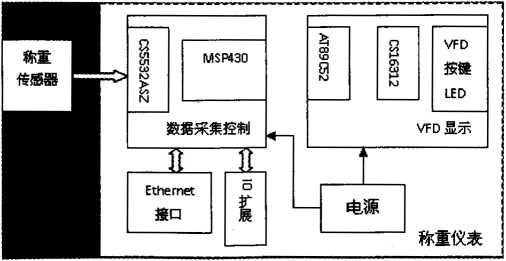 稱重儀表總體架構圖