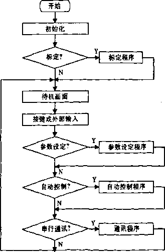 控製係統主操作程序圖