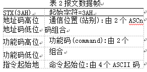 稱重顯示控製儀表報文數據幀表