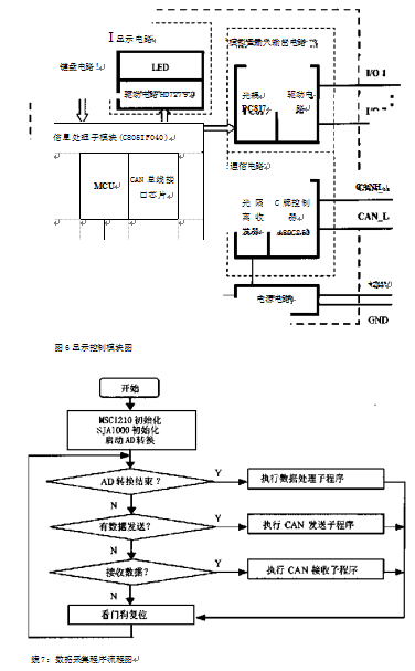 顯示控製模塊圖和數據采集程序流程圖