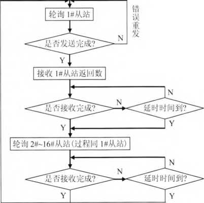 稱重顯示控製儀表主程序流程圖