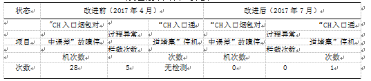 包裝機改進前後效果對比表