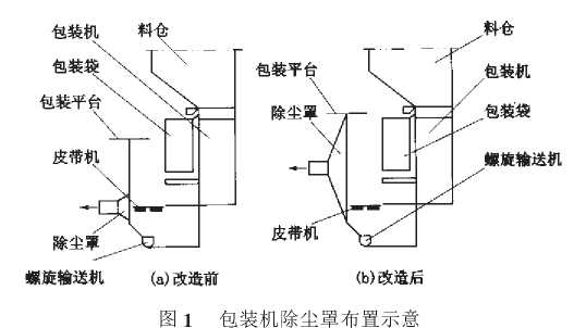 包裝機除塵罩布置示意圖