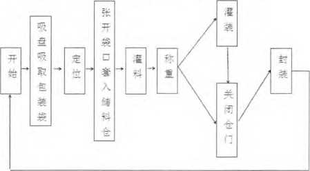 包裝機工藝流程圖、