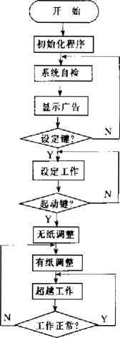 多功能枕式包裝機工作流程圖