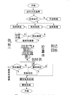 多功能茶葉包裝機控製流程圖