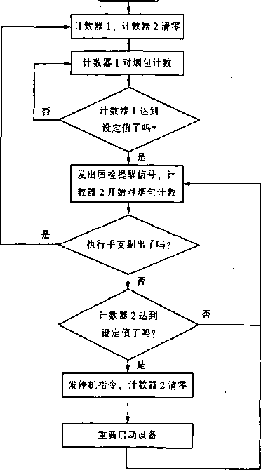 包裝機設計係統的軟件控製量流程圖