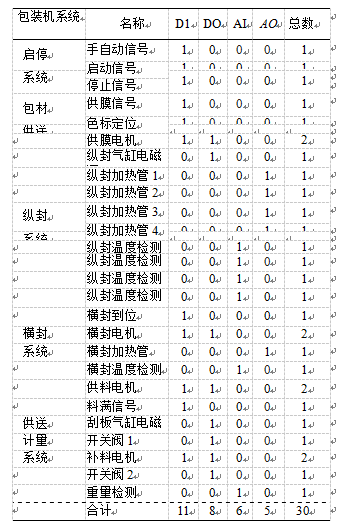 多功能茶葉包裝機控製係統硬件組態圖