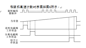 髙速記數時序圖