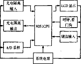 包裝機係統軟件構成框架圖