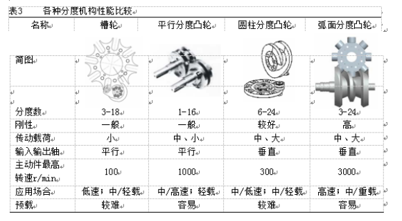 包裝機各種分度機構性能比較表