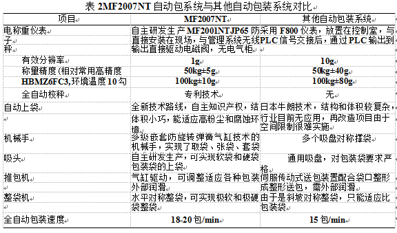 自動包裝係統與其他自動包裝係統對比圖