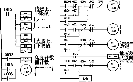 利用高速計數器實現定量包裝的梯形圖