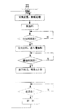 包裝秤軟件係統框圖