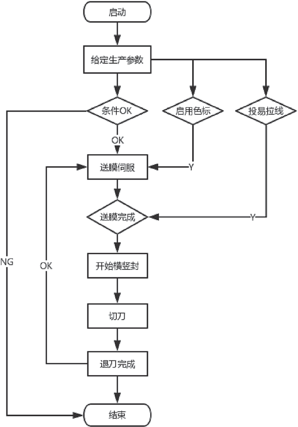 三維膜包裝機設備控製流程圖