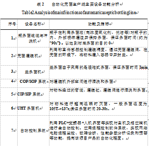 自動化無菌生產線主要設備功能分析表