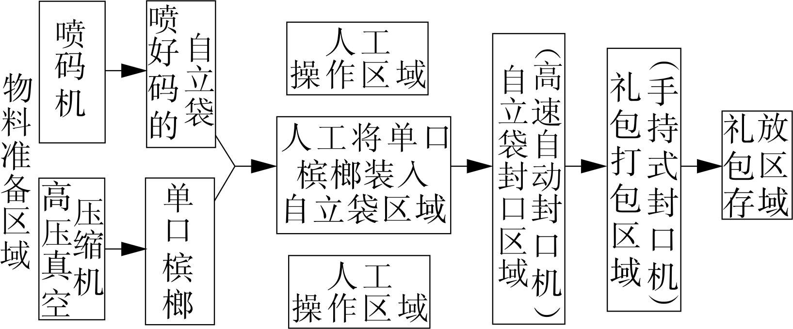 更新改造前的檳榔包裝生產流水線