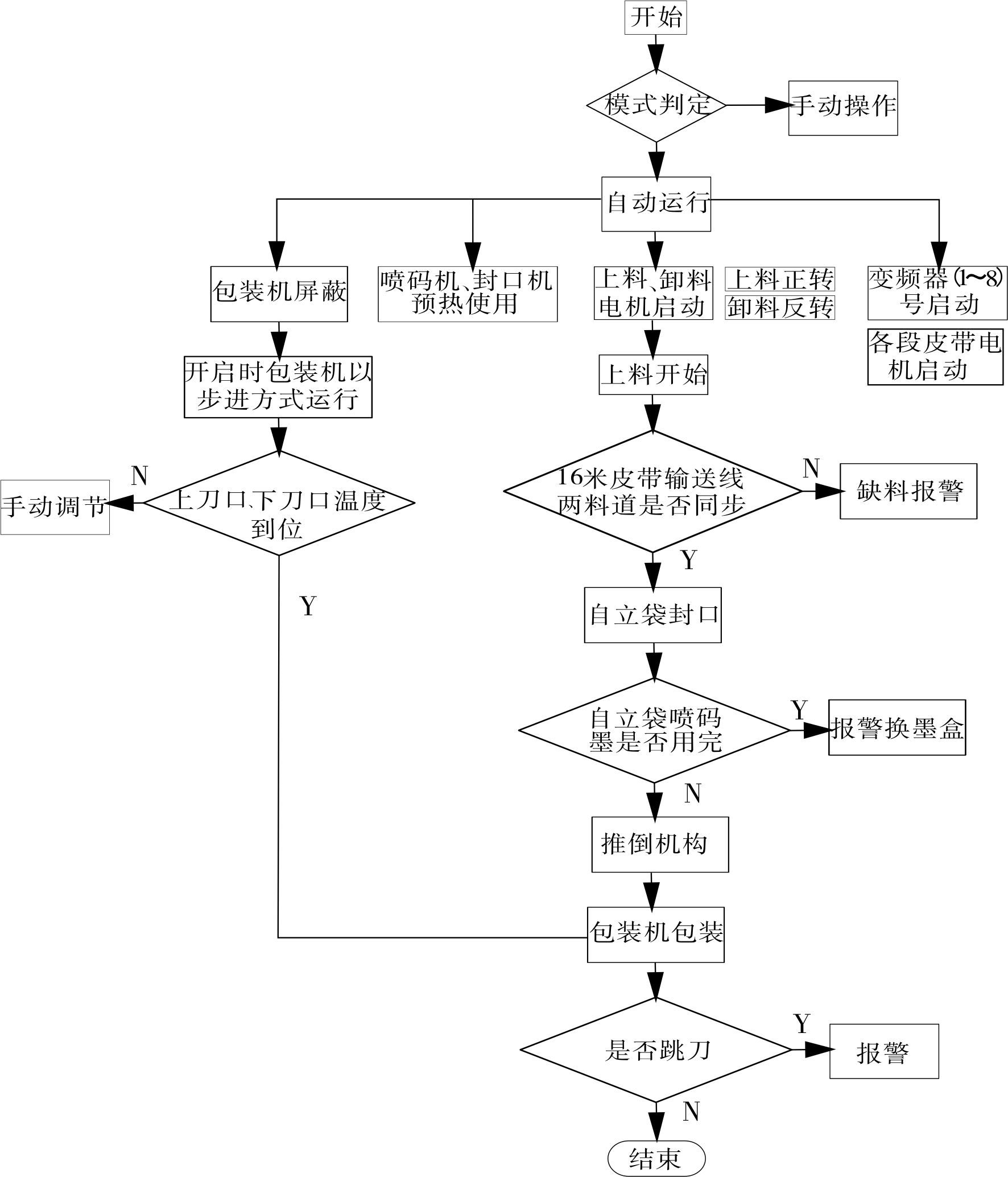 包裝自動化生產線操縱係統流程圖