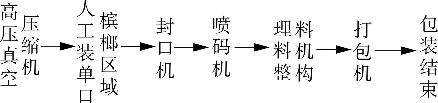 更新改造後檳榔包裝自動化生產線流程表