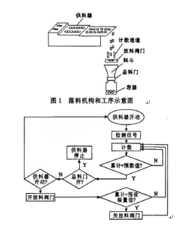 落料自動控製係統的手機軟件操縱框架圖