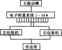 自動稱重包裝機框架圖