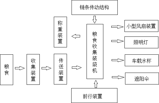 多功能糧食收集裝袋機傳動鏈條傳動係統設計方案