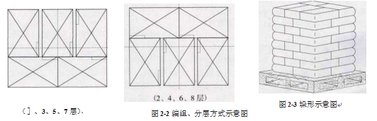 全自動稱重包裝碼垛生產線垛形圖