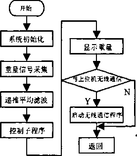 稱重控製器軟件流程表